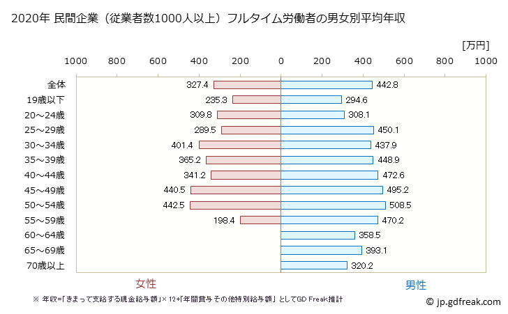 グラフ 年次 栃木県の平均年収 (その他の事業サービス業の常雇フルタイム) 民間企業（従業者数1000人以上）フルタイム労働者の男女別平均年収