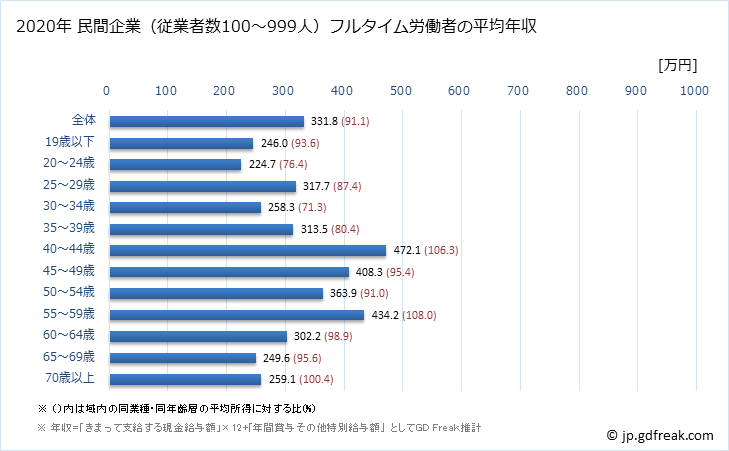 グラフ 年次 栃木県の平均年収 (その他の事業サービス業の常雇フルタイム) 民間企業（従業者数100～999人）フルタイム労働者の平均年収
