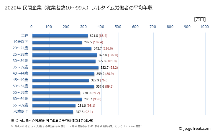 グラフ 年次 栃木県の平均年収 (その他の事業サービス業の常雇フルタイム) 民間企業（従業者数10～99人）フルタイム労働者の平均年収