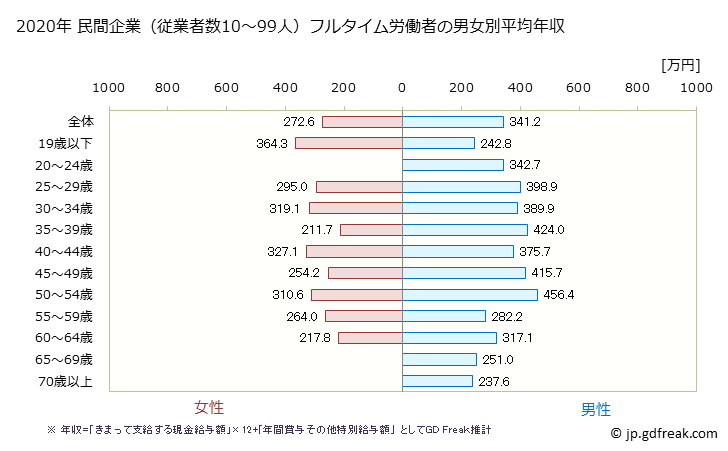 グラフ 年次 栃木県の平均年収 (その他の事業サービス業の常雇フルタイム) 民間企業（従業者数10～99人）フルタイム労働者の男女別平均年収