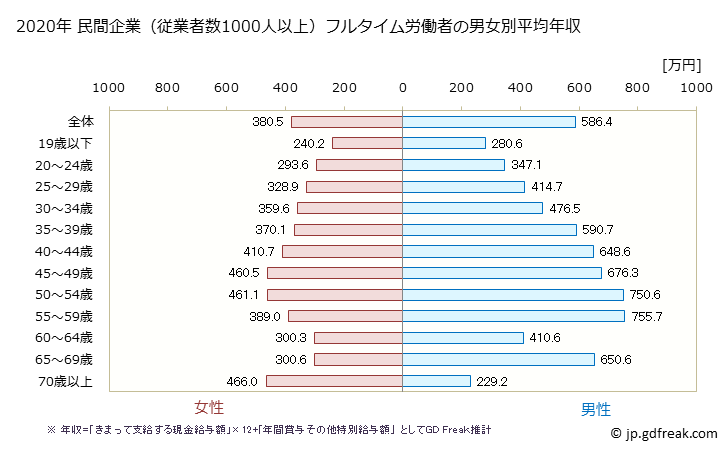 グラフ 年次 群馬県の平均年収 (産業計の常雇フルタイム) 民間企業（従業者数1000人以上）フルタイム労働者の男女別平均年収