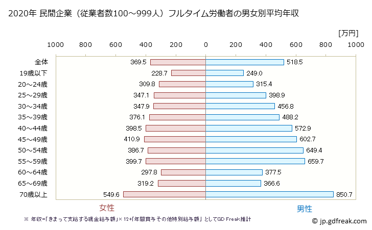 グラフ 年次 群馬県の平均年収 (産業計の常雇フルタイム) 民間企業（従業者数100～999人）フルタイム労働者の男女別平均年収