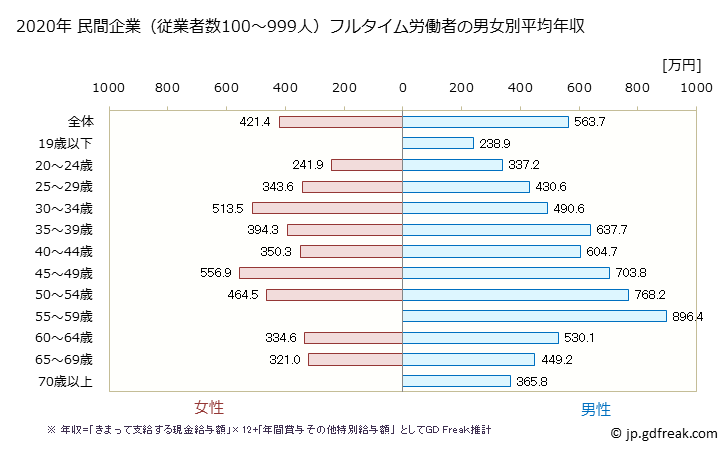 グラフ 年次 群馬県の平均年収 (建設業の常雇フルタイム) 民間企業（従業者数100～999人）フルタイム労働者の男女別平均年収
