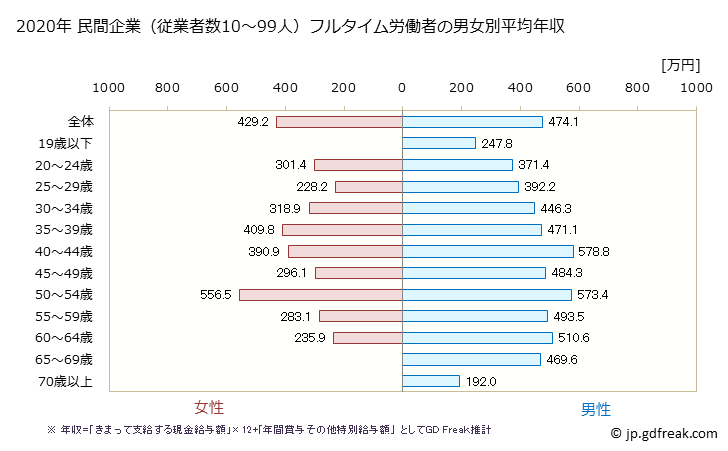 グラフ 年次 群馬県の平均年収 (建設業の常雇フルタイム) 民間企業（従業者数10～99人）フルタイム労働者の男女別平均年収