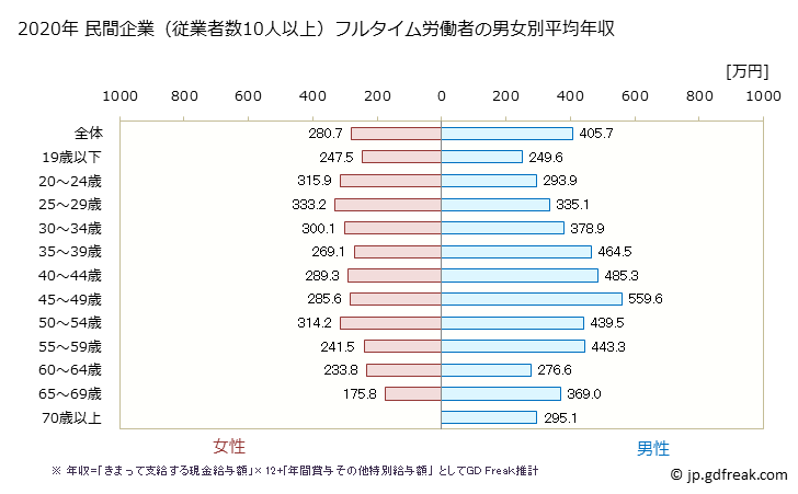 グラフ 年次 群馬県の平均年収 (食料品製造業の常雇フルタイム) 民間企業（従業者数10人以上）フルタイム労働者の男女別平均年収
