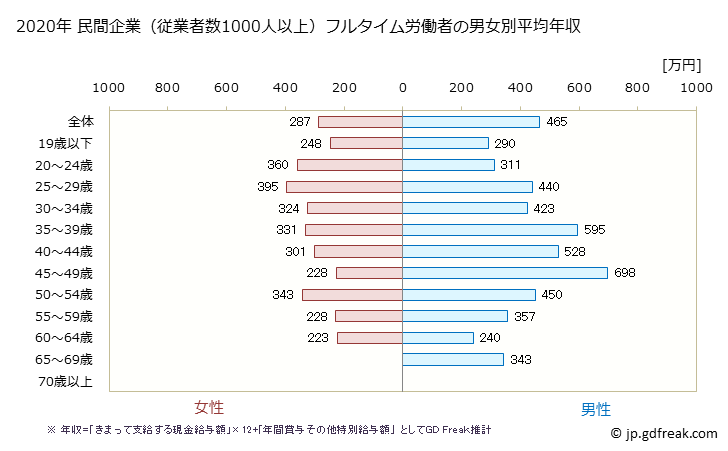 グラフ 年次 群馬県の平均年収 (食料品製造業の常雇フルタイム) 民間企業（従業者数1000人以上）フルタイム労働者の男女別平均年収