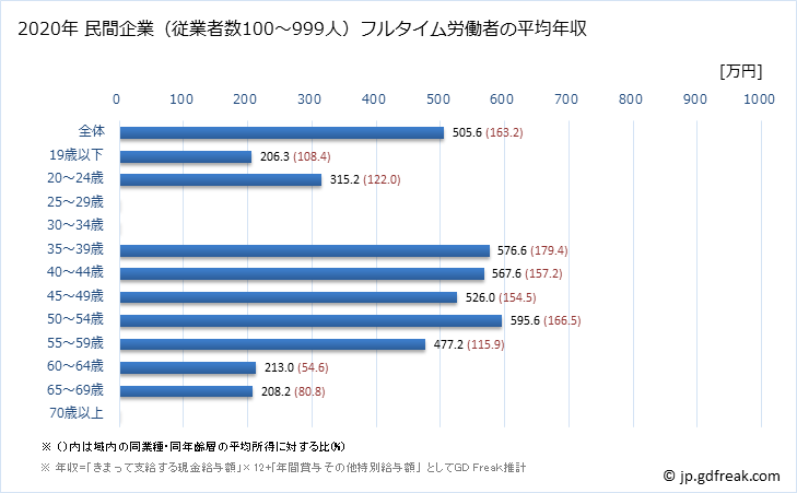 グラフ 年次 群馬県の平均年収 (繊維工業の常雇フルタイム) 民間企業（従業者数100～999人）フルタイム労働者の平均年収