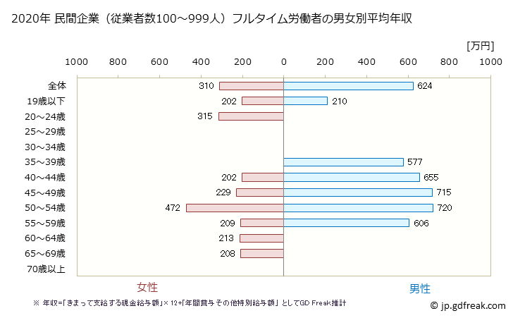 グラフ 年次 群馬県の平均年収 (繊維工業の常雇フルタイム) 民間企業（従業者数100～999人）フルタイム労働者の男女別平均年収