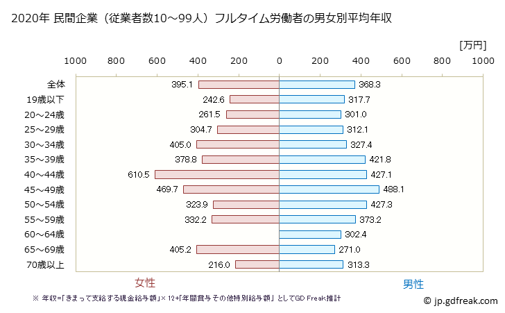 グラフ 年次 群馬県の平均年収 (木材・木製品製造業（家具を除くの常雇フルタイム) 民間企業（従業者数10～99人）フルタイム労働者の男女別平均年収