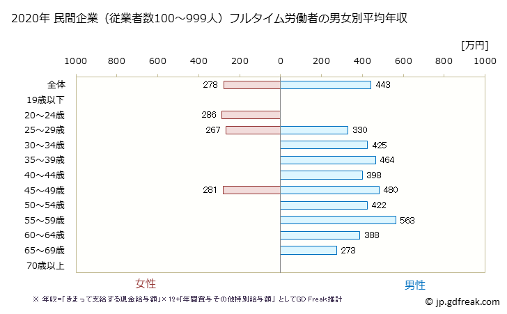 グラフ 年次 群馬県の平均年収 (家具・装備品製造業の常雇フルタイム) 民間企業（従業者数100～999人）フルタイム労働者の男女別平均年収