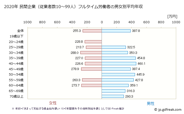 グラフ 年次 群馬県の平均年収 (家具・装備品製造業の常雇フルタイム) 民間企業（従業者数10～99人）フルタイム労働者の男女別平均年収