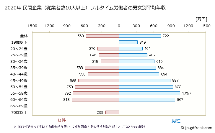 グラフ 年次 群馬県の平均年収 (化学工業の常雇フルタイム) 民間企業（従業者数10人以上）フルタイム労働者の男女別平均年収