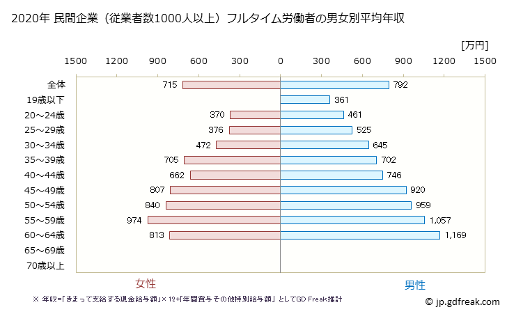 グラフ 年次 群馬県の平均年収 (化学工業の常雇フルタイム) 民間企業（従業者数1000人以上）フルタイム労働者の男女別平均年収