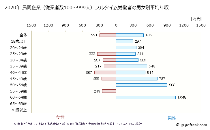 グラフ 年次 群馬県の平均年収 (化学工業の常雇フルタイム) 民間企業（従業者数100～999人）フルタイム労働者の男女別平均年収