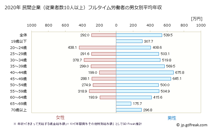 グラフ 年次 群馬県の平均年収 (プラスチック製品製造業（別掲を除くの常雇フルタイム) 民間企業（従業者数10人以上）フルタイム労働者の男女別平均年収