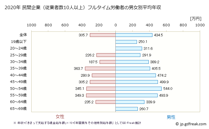 グラフ 年次 群馬県の平均年収 (ゴム製品製造業の常雇フルタイム) 民間企業（従業者数10人以上）フルタイム労働者の男女別平均年収