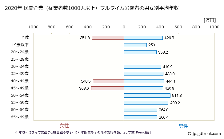グラフ 年次 群馬県の平均年収 (ゴム製品製造業の常雇フルタイム) 民間企業（従業者数1000人以上）フルタイム労働者の男女別平均年収