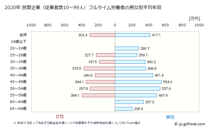 グラフ 年次 群馬県の平均年収 (ゴム製品製造業の常雇フルタイム) 民間企業（従業者数10～99人）フルタイム労働者の男女別平均年収