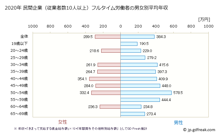 グラフ 年次 群馬県の平均年収 (窯業・土石製品製造業の常雇フルタイム) 民間企業（従業者数10人以上）フルタイム労働者の男女別平均年収