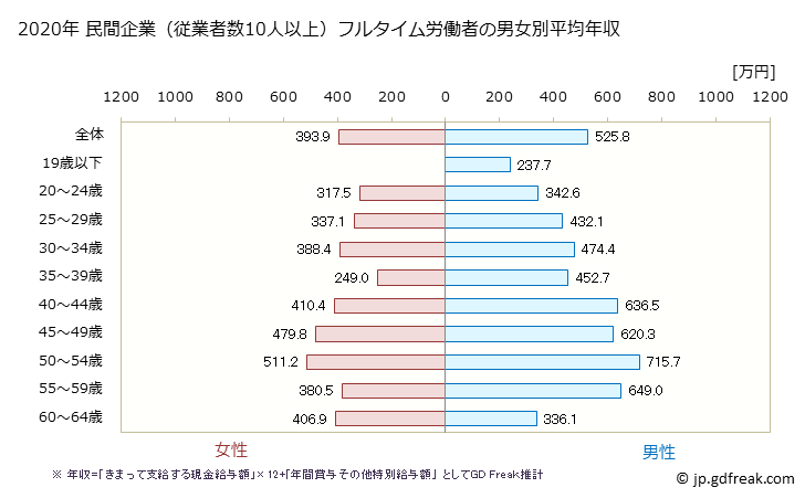グラフ 年次 群馬県の平均年収 (鉄鋼業の常雇フルタイム) 民間企業（従業者数10人以上）フルタイム労働者の男女別平均年収