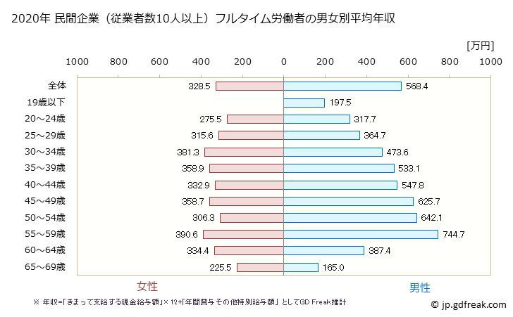 グラフ 年次 群馬県の平均年収 (非鉄金属製造業の常雇フルタイム) 民間企業（従業者数10人以上）フルタイム労働者の男女別平均年収