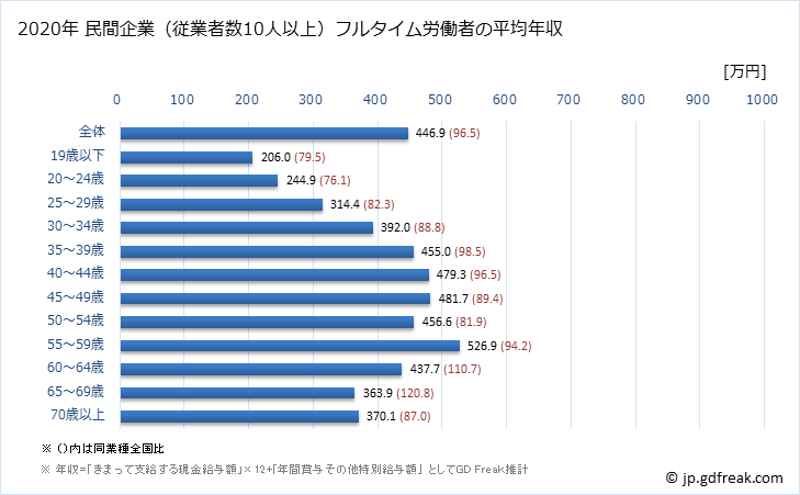 グラフ 年次 群馬県の平均年収 (金属製品製造業の常雇フルタイム) 民間企業（従業者数10人以上）フルタイム労働者の平均年収