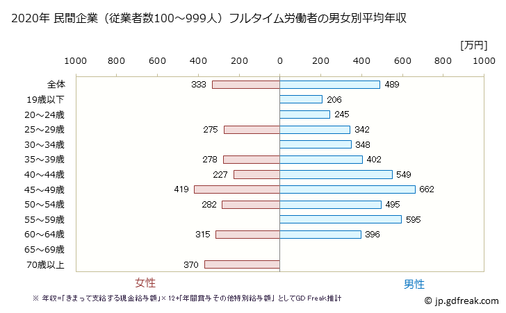 グラフ 年次 群馬県の平均年収 (金属製品製造業の常雇フルタイム) 民間企業（従業者数100～999人）フルタイム労働者の男女別平均年収
