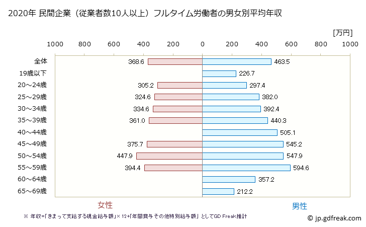 グラフ 年次 群馬県の平均年収 (はん用機械器具製造業の常雇フルタイム) 民間企業（従業者数10人以上）フルタイム労働者の男女別平均年収