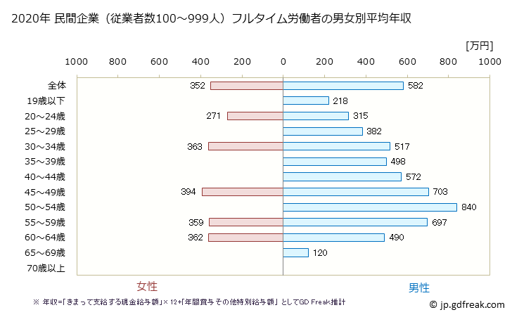 グラフ 年次 群馬県の平均年収 (生産用機械器具製造業の常雇フルタイム) 民間企業（従業者数100～999人）フルタイム労働者の男女別平均年収