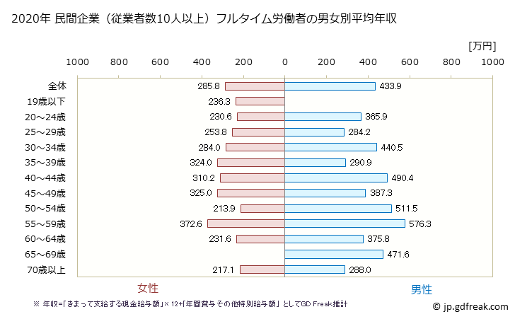 グラフ 年次 群馬県の平均年収 (業務用機械器具製造業の常雇フルタイム) 民間企業（従業者数10人以上）フルタイム労働者の男女別平均年収