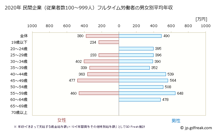 グラフ 年次 群馬県の平均年収 (業務用機械器具製造業の常雇フルタイム) 民間企業（従業者数100～999人）フルタイム労働者の男女別平均年収
