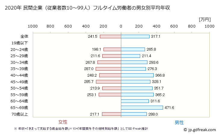 グラフ 年次 群馬県の平均年収 (業務用機械器具製造業の常雇フルタイム) 民間企業（従業者数10～99人）フルタイム労働者の男女別平均年収