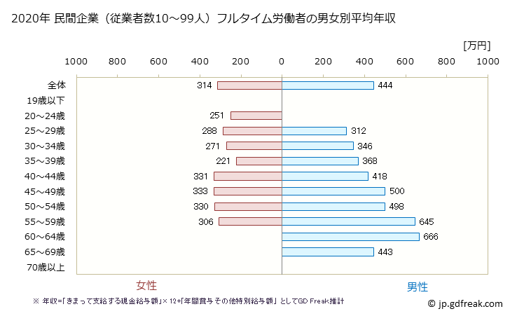 グラフ 年次 群馬県の平均年収 (情報通信機械器具製造業の常雇フルタイム) 民間企業（従業者数10～99人）フルタイム労働者の男女別平均年収