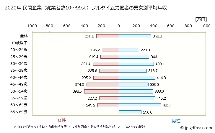 グラフ 年次 群馬県の平均年収 (輸送用機械器具製造業の常雇フルタイム) 民間企業（従業者数10～99人）フルタイム労働者の男女別平均年収