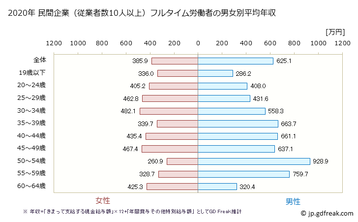 グラフ 年次 群馬県の平均年収 (その他の製造業の常雇フルタイム) 民間企業（従業者数10人以上）フルタイム労働者の男女別平均年収