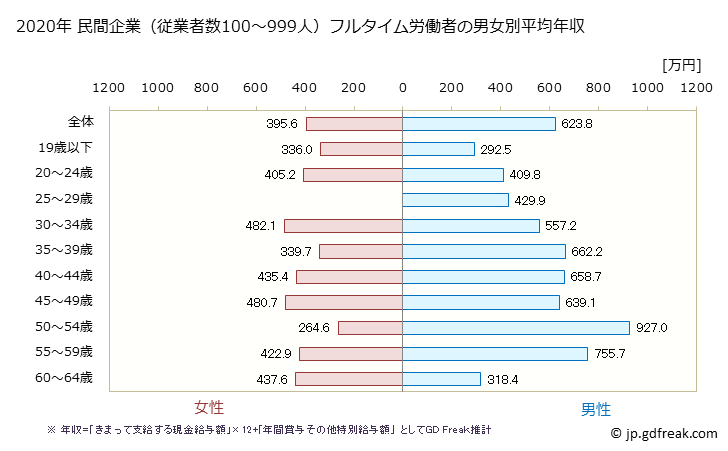 グラフ 年次 群馬県の平均年収 (その他の製造業の常雇フルタイム) 民間企業（従業者数100～999人）フルタイム労働者の男女別平均年収