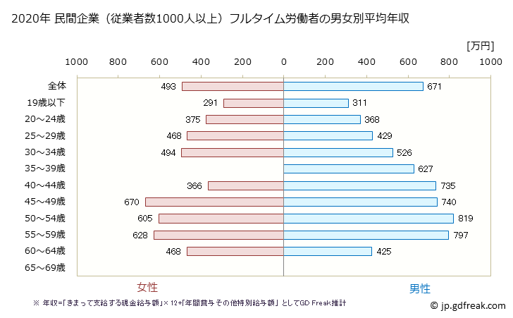 グラフ 年次 群馬県の平均年収 (電気・ガス・熱供給・水道業の常雇フルタイム) 民間企業（従業者数1000人以上）フルタイム労働者の男女別平均年収