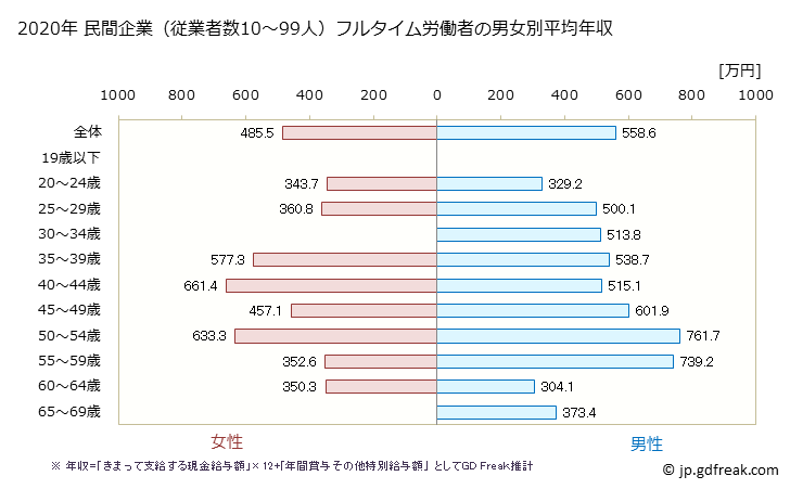 グラフ 年次 群馬県の平均年収 (電気・ガス・熱供給・水道業の常雇フルタイム) 民間企業（従業者数10～99人）フルタイム労働者の男女別平均年収