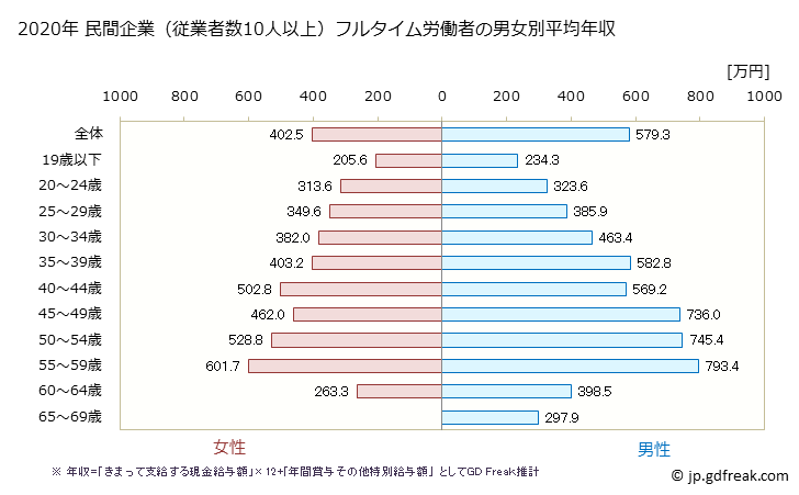 グラフ 年次 群馬県の平均年収 (情報通信業の常雇フルタイム) 民間企業（従業者数10人以上）フルタイム労働者の男女別平均年収