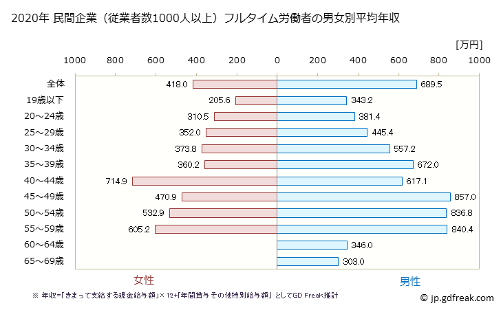 グラフ 年次 群馬県の平均年収 (情報通信業の常雇フルタイム) 民間企業（従業者数1000人以上）フルタイム労働者の男女別平均年収