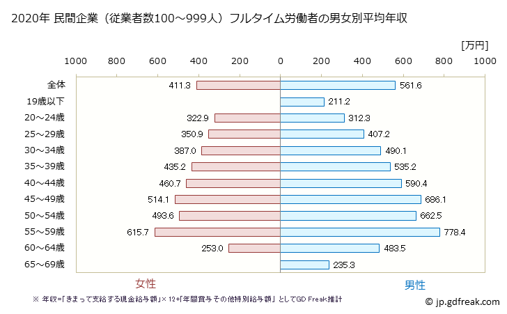 グラフ 年次 群馬県の平均年収 (情報通信業の常雇フルタイム) 民間企業（従業者数100～999人）フルタイム労働者の男女別平均年収