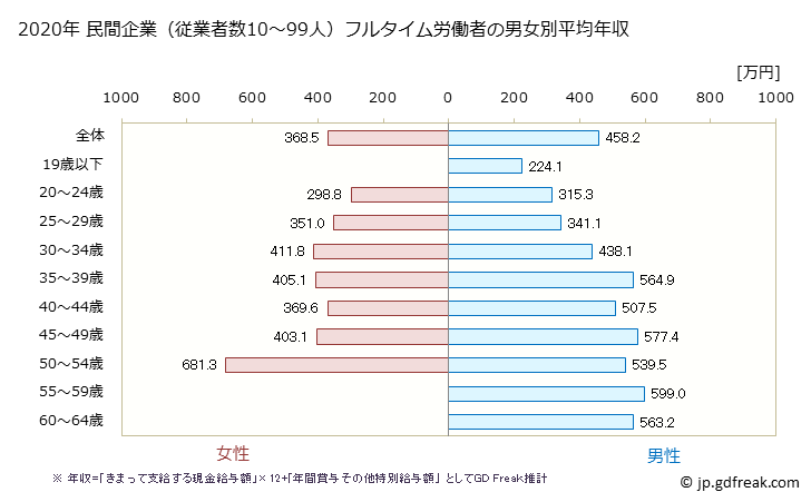 グラフ 年次 群馬県の平均年収 (情報サービス業の常雇フルタイム) 民間企業（従業者数10～99人）フルタイム労働者の男女別平均年収
