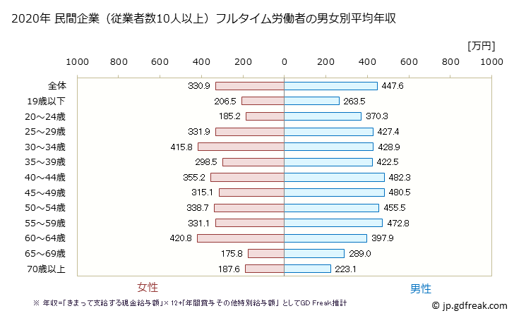 グラフ 年次 群馬県の平均年収 (運輸業・郵便業の常雇フルタイム) 民間企業（従業者数10人以上）フルタイム労働者の男女別平均年収