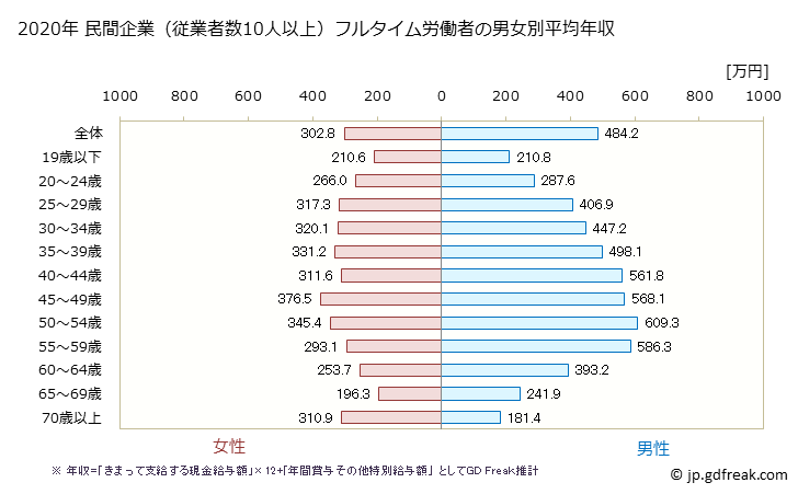 グラフ 年次 群馬県の平均年収 (卸売業・小売業の常雇フルタイム) 民間企業（従業者数10人以上）フルタイム労働者の男女別平均年収