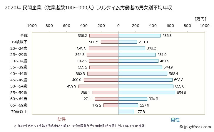 グラフ 年次 群馬県の平均年収 (卸売業・小売業の常雇フルタイム) 民間企業（従業者数100～999人）フルタイム労働者の男女別平均年収