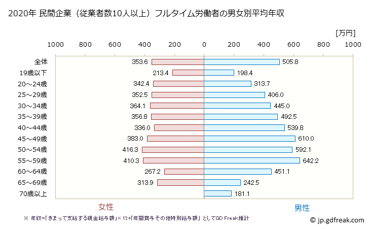 グラフ 年次 群馬県の平均年収 (卸売業の常雇フルタイム) 民間企業（従業者数10人以上）フルタイム労働者の男女別平均年収