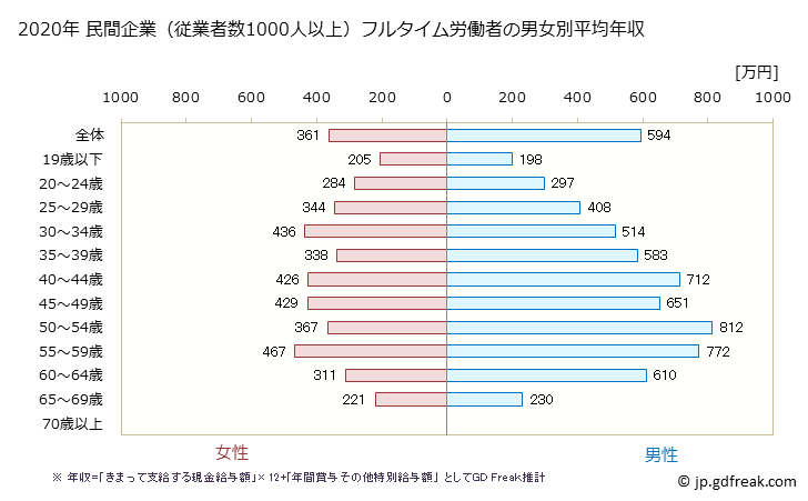 グラフ 年次 群馬県の平均年収 (卸売業の常雇フルタイム) 民間企業（従業者数1000人以上）フルタイム労働者の男女別平均年収