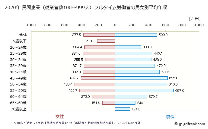 グラフ 年次 群馬県の平均年収 (卸売業の常雇フルタイム) 民間企業（従業者数100～999人）フルタイム労働者の男女別平均年収