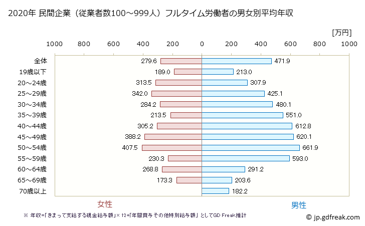 グラフ 年次 群馬県の平均年収 (小売業の常雇フルタイム) 民間企業（従業者数100～999人）フルタイム労働者の男女別平均年収
