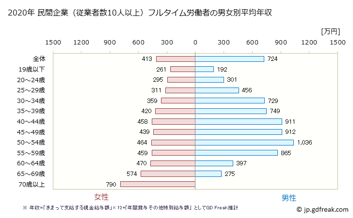 グラフ 年次 群馬県の平均年収 (金融業・保険業の常雇フルタイム) 民間企業（従業者数10人以上）フルタイム労働者の男女別平均年収